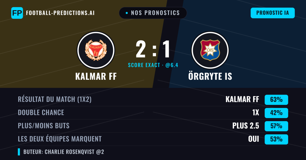 Nos pronostics: Kalmar FF vs Örgryte IS — Kalmar FF — Victoire (63%); Plus 2.5; Les deux marquent : Oui