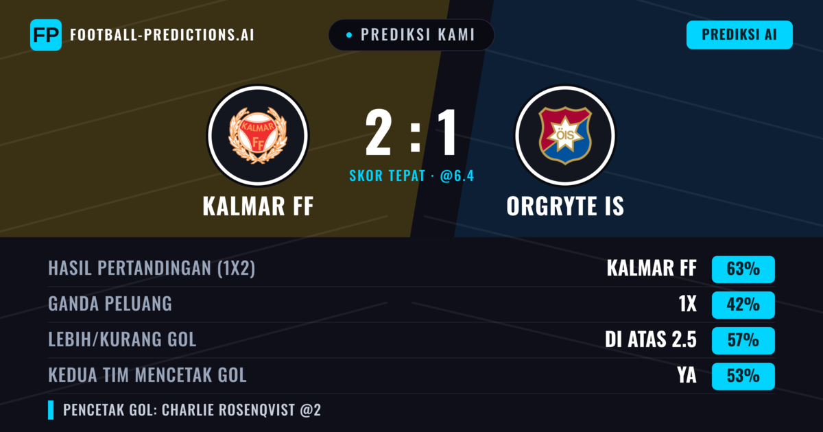 Prediksi kami: Kalmar FF vs Örgryte IS — Kalmar FF — Menang (63%); Lebih 2.5; Kedua tim mencetak gol: Ya