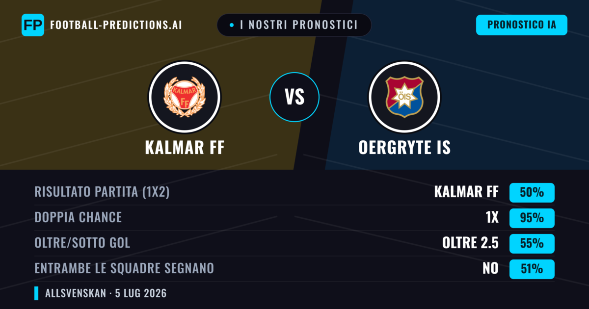 I nostri pronostici: Kalmar FF vs Oergryte IS — Kalmar FF — Vince (62%); Oltre 2.5; Entrambe segnano: Sì