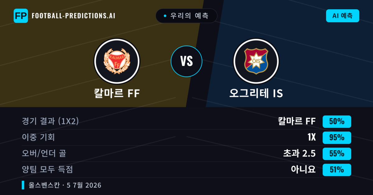 우리의 예측: 칼마르 FF vs 오그리테 IS — 칼마르 FF — 승리 (62%); 초과 2.5; 양팀 모두 득점: 예