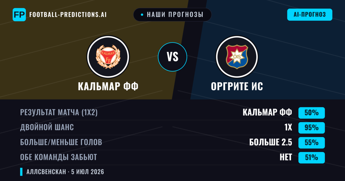 Наши прогнозы: Кальмар ФФ против Оргрите ИС — Кальмар ФФ — Победа (62%); Больше 2.5; Обе забьют Да