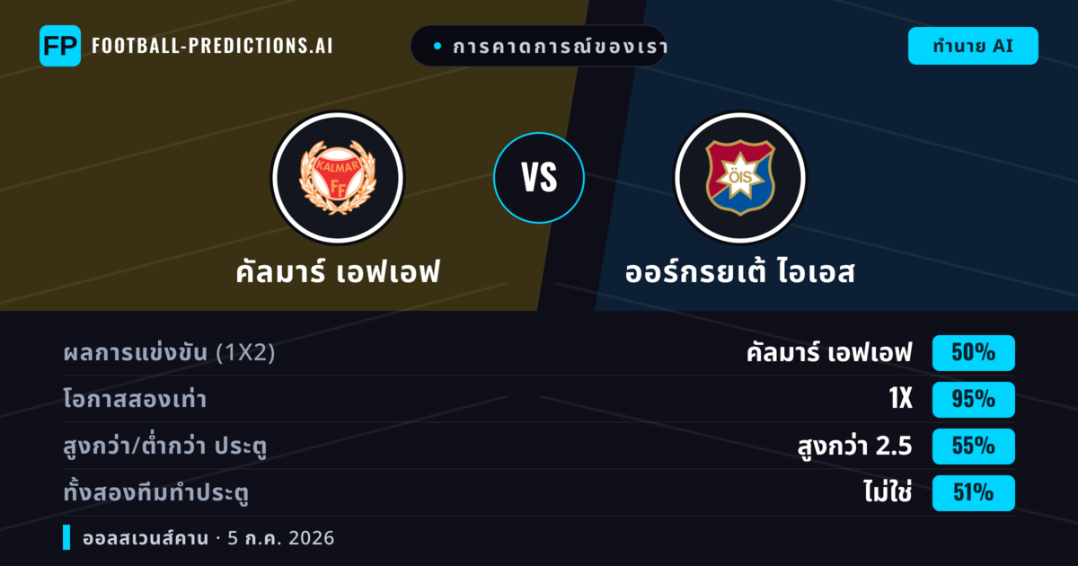 การคาดการณ์ของเรา: คัลมาร์ เอฟเอฟ vs ออร์กรยเต้ ไอเอส — คัลมาร์ เอฟเอฟ — ชนะ (63%); เกิน 2.5; ทั้งสองทีมทำประตู: ใช่