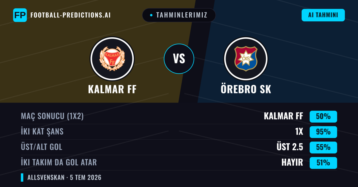 Tahminlerimiz: Kalmar FF vs Örebro SK — Kalmar FF — Kazanmak (62%); Üst 2.5; İki taraf da gol atar: Evet