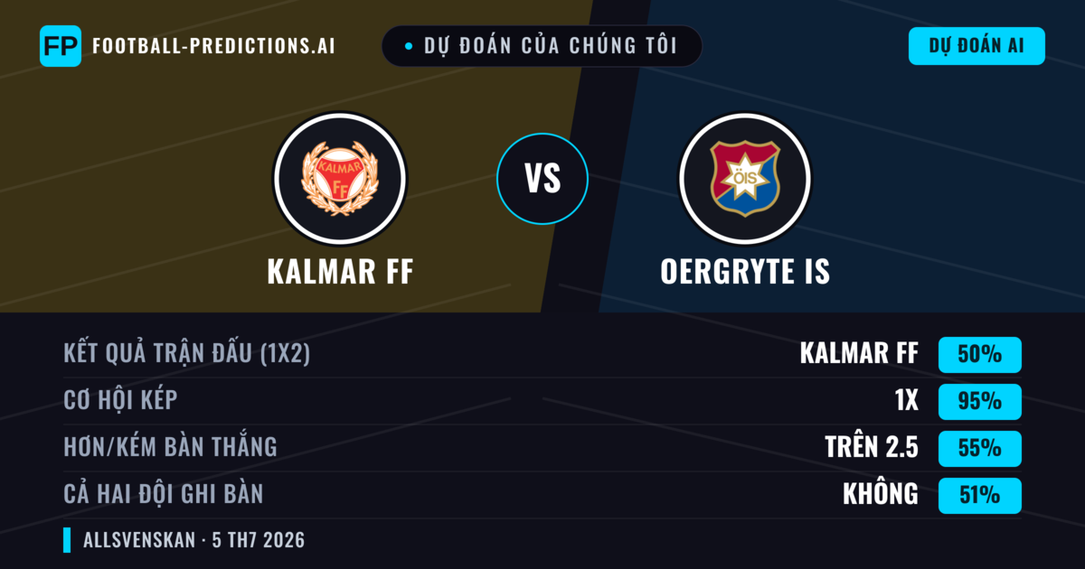 Dự đoán của chúng tôi: Kalmar FF vs Oergryte IS — Kalmar FF — Thắng (62%); Hơn 2.5; Cả hai ghi bàn: Có
