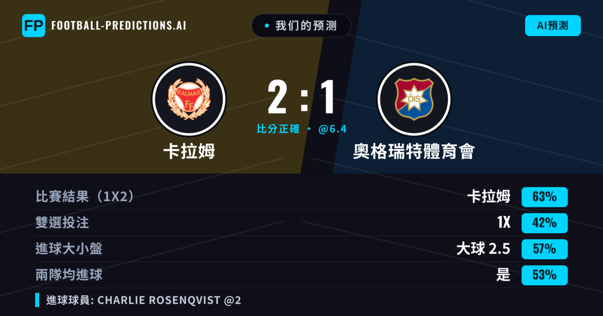 我们的预测: 卡拉姆 對 奧格瑞特體育會 — 卡拉姆 — 勝 (63%); 大球 2.5; 有進球