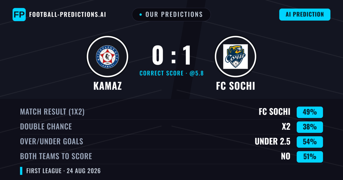 Our Predictions: KAMAZ vs FC Sochi — FC Sochi — Win (49%); under 2.5; Both teams to score: No