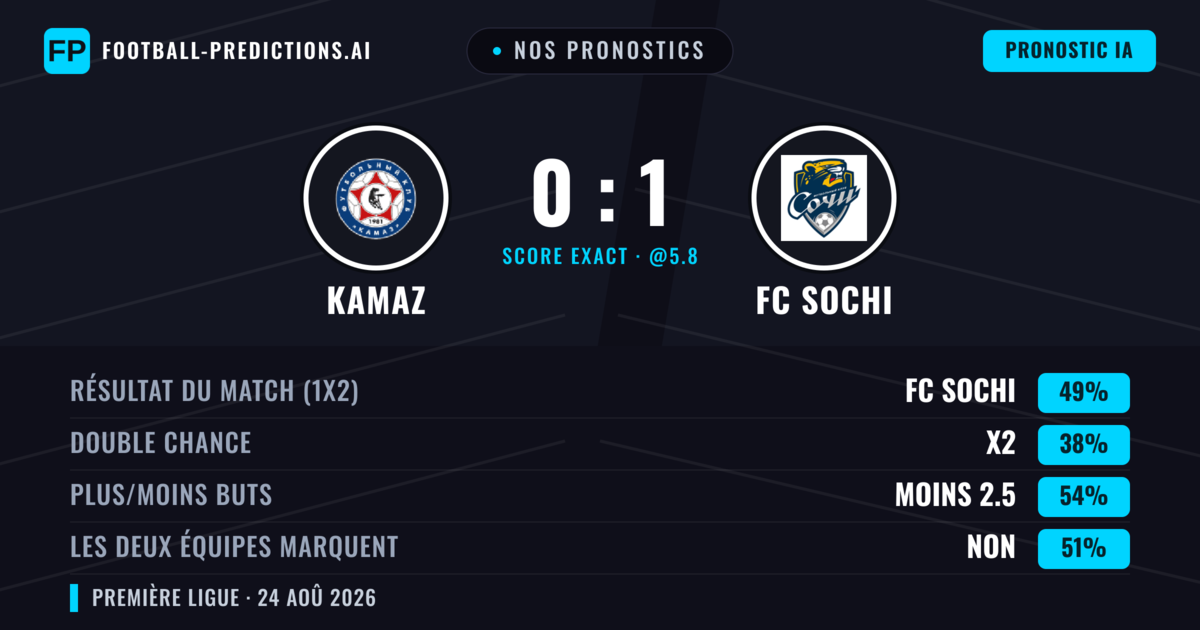 Nos pronostics: KAMAZ vs FC Sochi — FC Sochi — Victoire (49%); Moins 2.5; Les deux marquent : Non