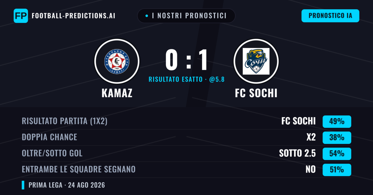 I nostri pronostici: KAMAZ vs FC Sochi — FC Sochi — Vince (49%); Sotto 2.5; Entrambe segnano: No