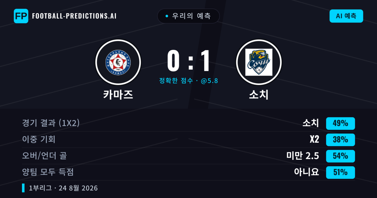 우리의 예측: 카마즈 vs 소치 — 소치 — 승리 (49%); 미만 2.5; 양팀 모두 득점: 아니오