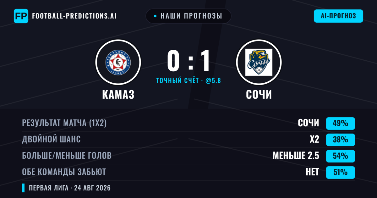 Наши прогнозы: КАМАЗ против Сочи — Сочи — Победа (49%); Меньше 2.5; Обе забьют Нет
