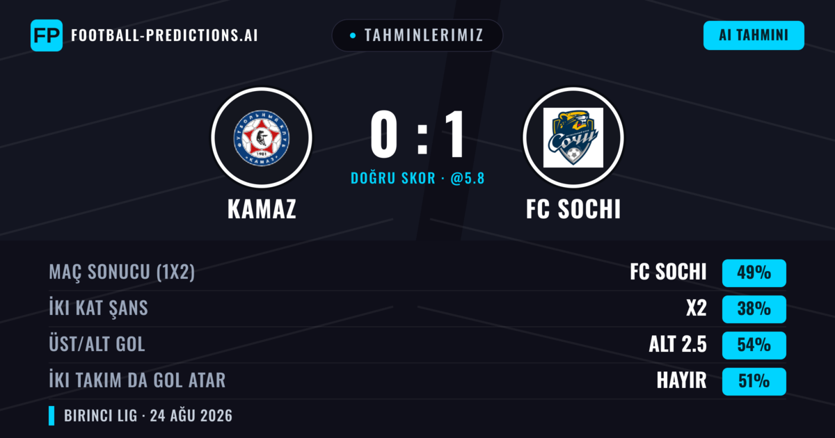 Tahminlerimiz: KAMAZ vs FC Sochi — FC Sochi — Kazanmak (49%); Alt 2.5; İki taraf da gol atar: Hayır
