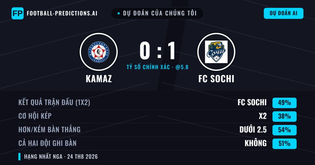 Dự đoán của chúng tôi: KAMAZ vs FC Sochi — FC Sochi — Thắng (49%); Ít hơn 2.5; Cả hai ghi bàn: Không