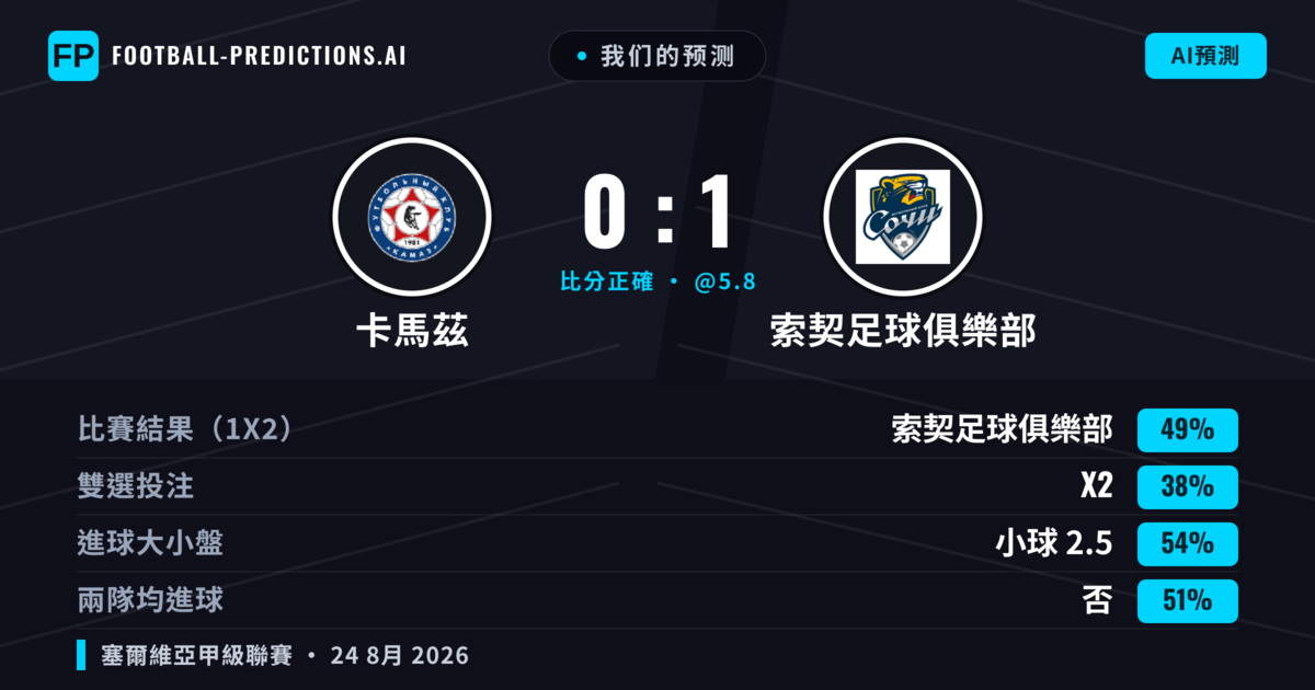 我们的预测: 卡馬茲 對 索契足球俱樂部 — 索契足球俱樂部 — 勝 (49%); 小球 2.5; 無進球