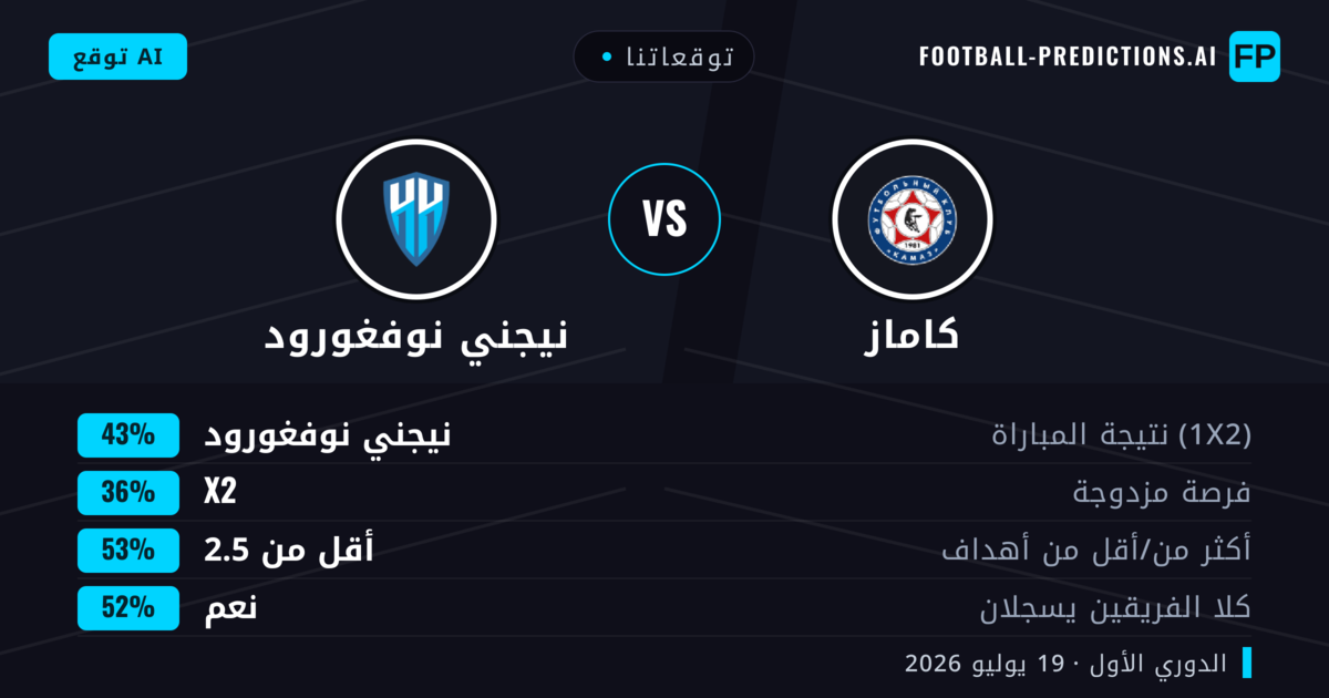 توقعاتنا: كاماز ضد نيجني نوفغورود — نيجني نوفغورود — فوز (44%); أقل من 2.5; هدفين أو أكثر