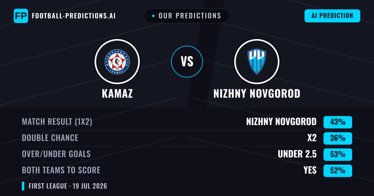 Our Predictions: KAMAZ vs Nizhny Novgorod — Nizhny Novgorod — Win (44%); under 2.5; Both teams to score: Yes
