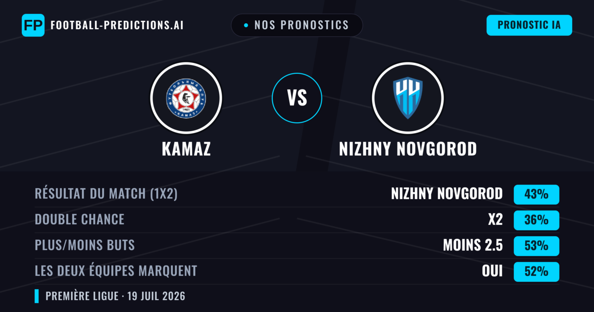 Nos pronostics: KAMAZ vs Nizhny Novgorod — Nizhny Novgorod — Victoire (44%); Moins 2.5; Les deux marquent : Oui
