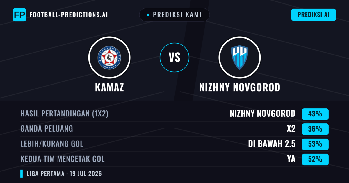 Prediksi kami: KAMAZ vs Nizhny Novgorod — Nizhny Novgorod — Menang (44%); Kurang 2.5; Kedua tim mencetak gol: Ya