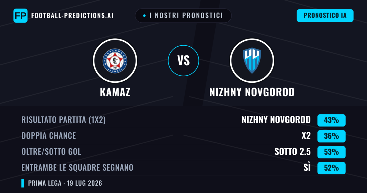 I nostri pronostici: KAMAZ vs Nizhny Novgorod — Nizhny Novgorod — Vince (44%); Sotto 2.5; Entrambe segnano: Sì