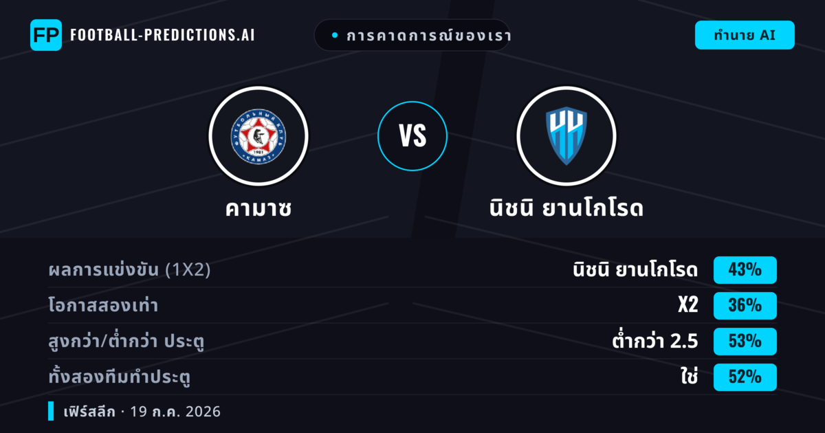 การคาดการณ์ของเรา: คามาซ vs นิชนิ ยานโกโรด — นิชนิ ยานโกโรด — ชนะ (44%); ต่ำกว่า 2.5; ทั้งสองทีมทำประตู: ใช่
