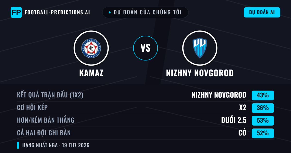 Dự đoán của chúng tôi: KAMAZ vs Nizhny Novgorod — Nizhny Novgorod — Thắng (44%); Ít hơn 2.5; Cả hai ghi bàn: Có