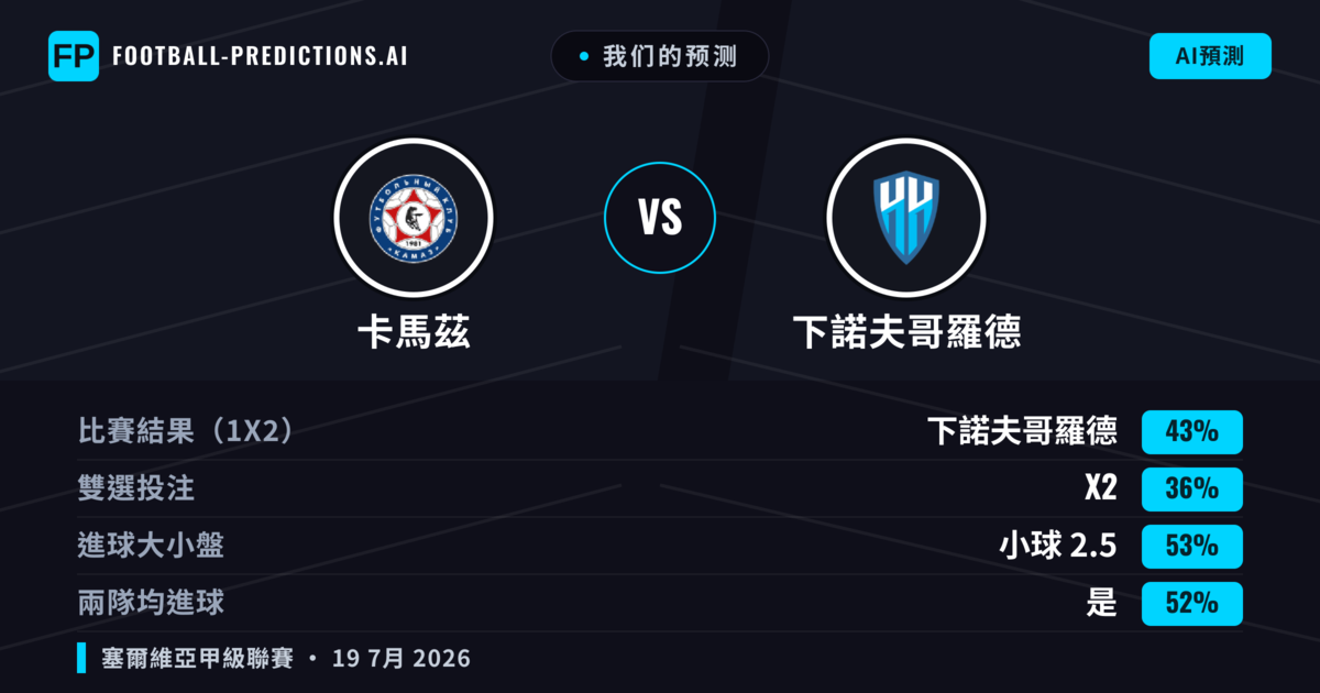 我们的预测: 卡馬茲 對 下諾夫哥羅德 — 下諾夫哥羅德 — 勝 (44%); 小球 2.5; 有進球