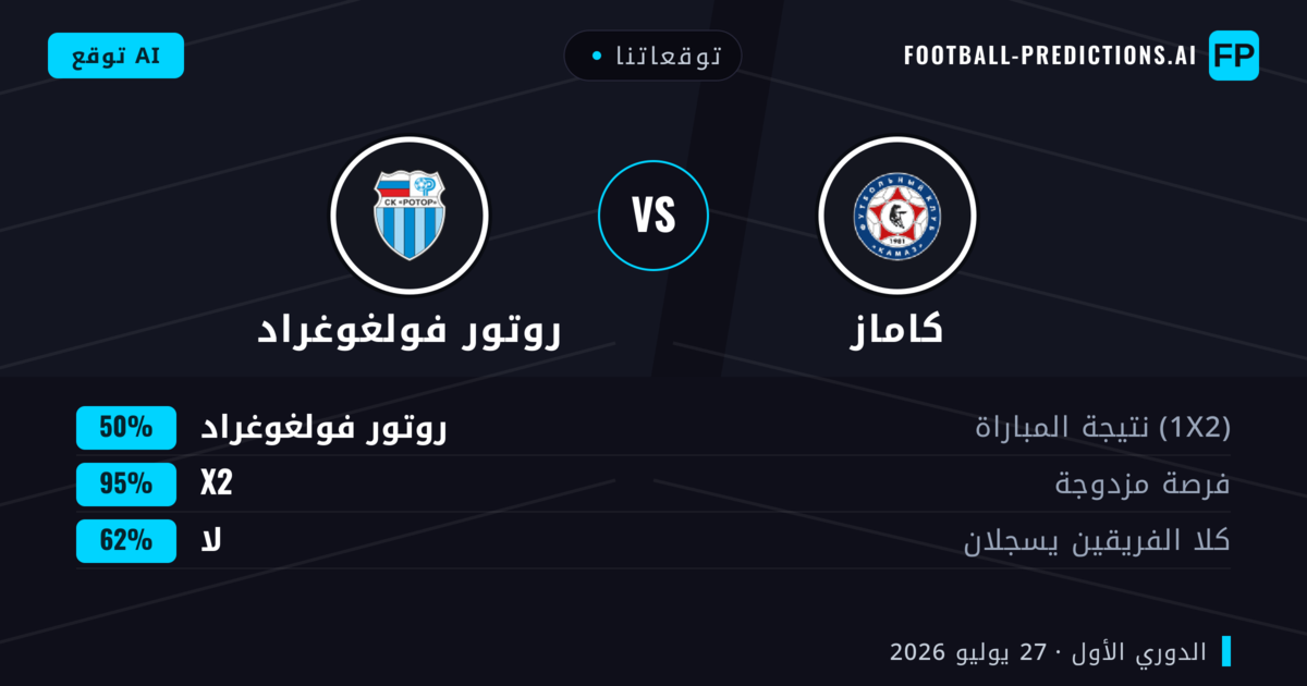 توقعاتنا: كاماز ضد روتور فولغوغراد — روتور فولغوغراد — فوز (38%); أقل من 2.5; لا يسجل الطرفان