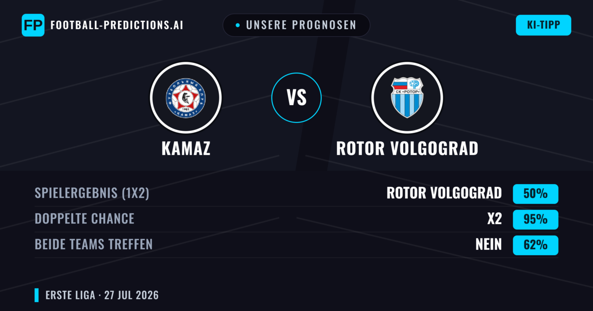 Unsere Prognosen: KAMAZ vs Rotor Volgograd — Rotor Volgograd — Sieg (38%); Unter 2.5; Beide treffen: Nein