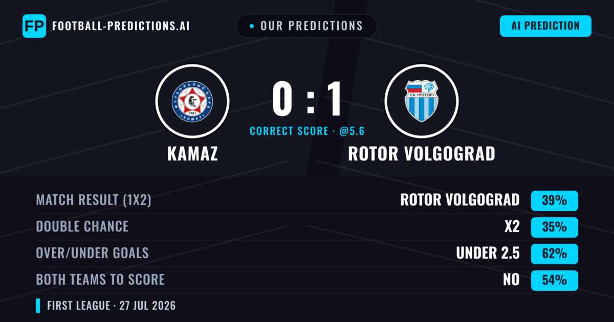 Our Predictions: KAMAZ vs Rotor Volgograd — Rotor Volgograd — Win (38%); under 2.5; Both teams to score: No