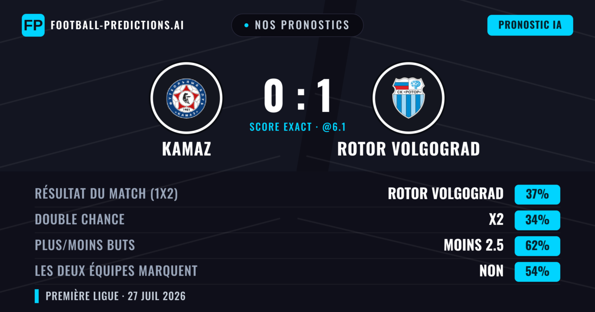 Nos pronostics: KAMAZ vs Rotor Volgograd — Rotor Volgograd — Victoire (38%); Moins 2.5; Les deux marquent : Non