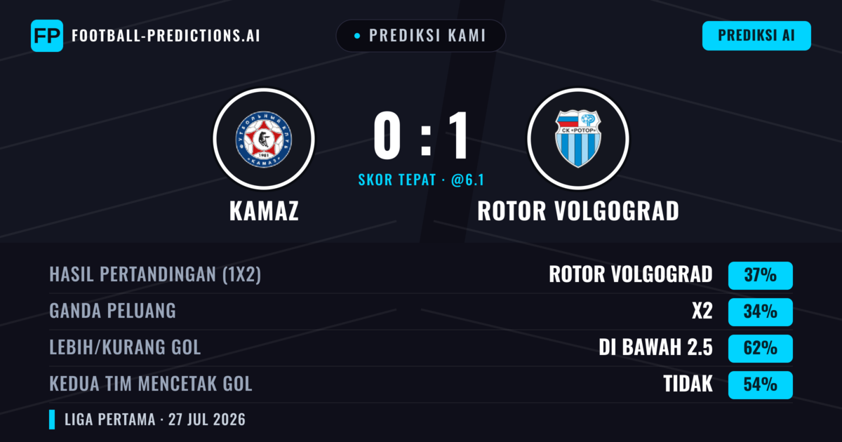 Prediksi kami: KAMAZ vs Rotor Volgograd — Rotor Volgograd — Menang (38%); Kurang 2.5; Kedua tim mencetak gol: Tidak