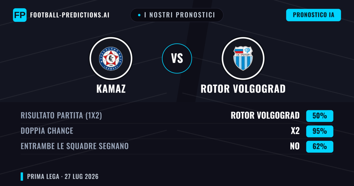 I nostri pronostici: KAMAZ vs Rotor Volgograd — Rotor Volgograd — Vince (38%); Sotto 2.5; Entrambe segnano: No
