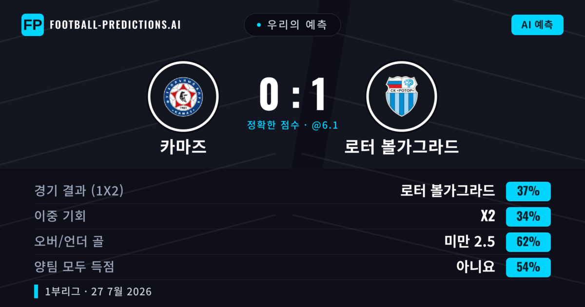 우리의 예측: 카마즈 vs 로터 볼가그라드 — 로터 볼가그라드 — 승리 (37%); 미만 2.5; 양팀 모두 득점: 아니오