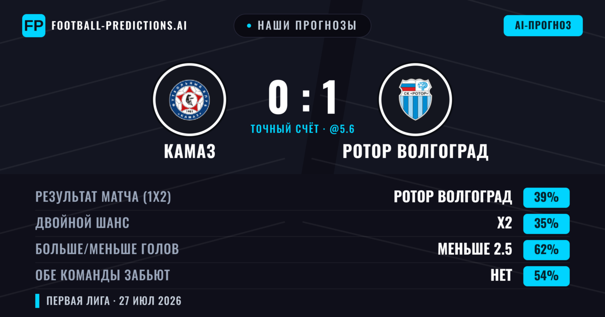 Наши прогнозы: КАМАЗ против Ротор Волгоград — Ротор Волгоград — Победа (38%); Меньше 2.5; Обе забьют Нет