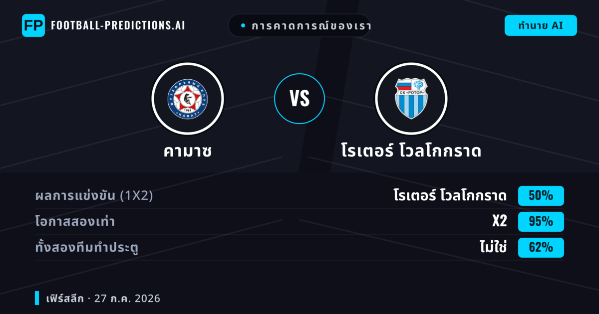 การคาดการณ์ของเรา: คามาซ vs โรเตอร์ โวลโกกราด — โรเตอร์ โวลโกกราด — ชนะ (38%); ต่ำกว่า 2.5; ทั้งสองทีมทำประตู: ไม่ใช่