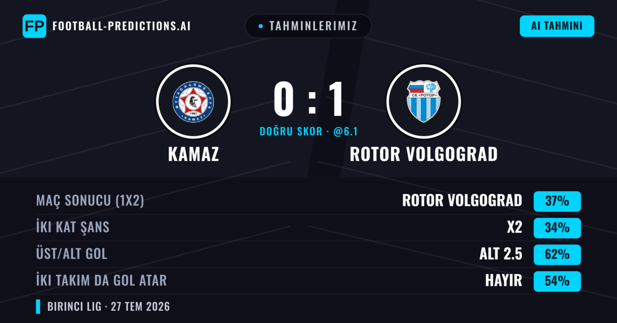 Tahminlerimiz: KAMAZ vs Rotor Volgograd — Rotor Volgograd — Kazanmak (38%); Alt 2.5; İki taraf da gol atar: Hayır