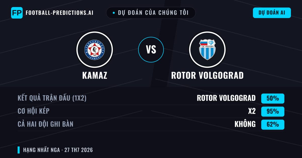 Dự đoán của chúng tôi: KAMAZ vs Rotor Volgograd — Rotor Volgograd — Thắng (38%); Ít hơn 2.5; Cả hai ghi bàn: Không