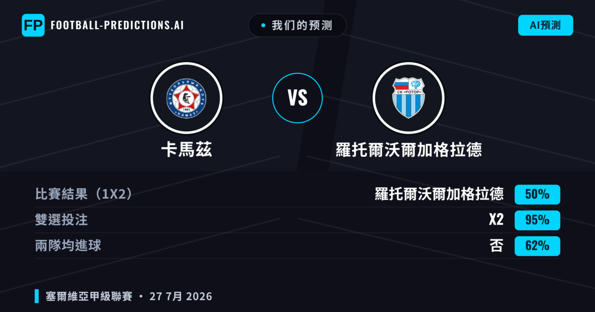我们的预测: 卡馬茲 對 羅托爾沃爾加格拉德 — 羅托爾沃爾加格拉德 — 勝 (38%); 小球 2.5; 無進球