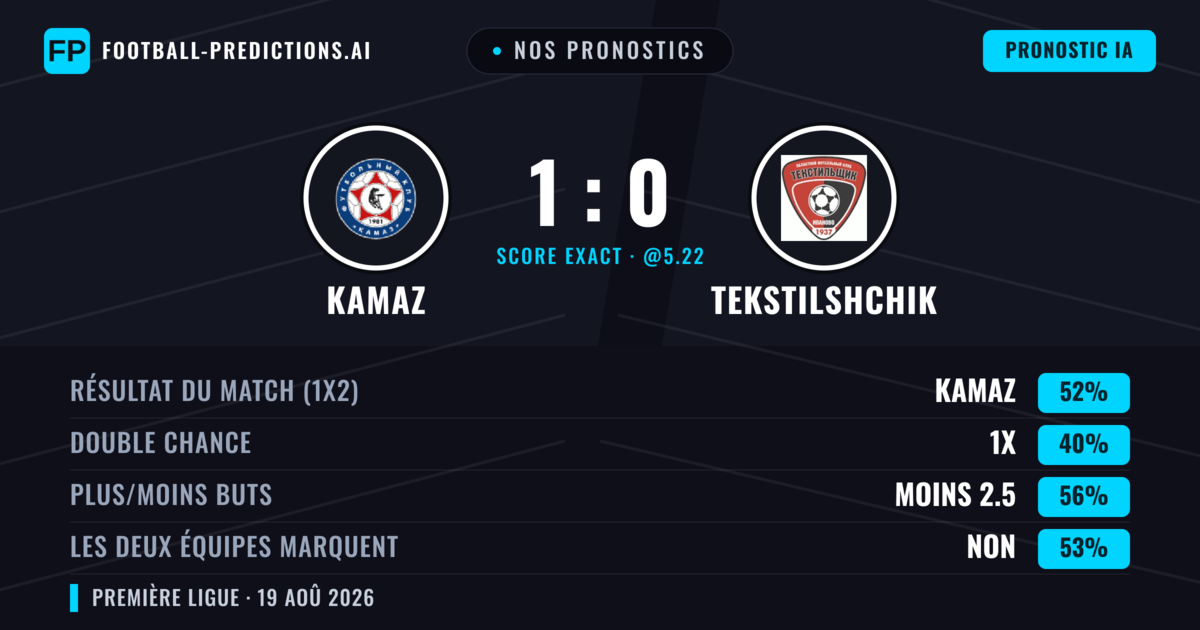 Nos pronostics: KAMAZ vs Tekstilshchik — KAMAZ — Victoire (50%); Moins 2.5; Les deux marquent : Non
