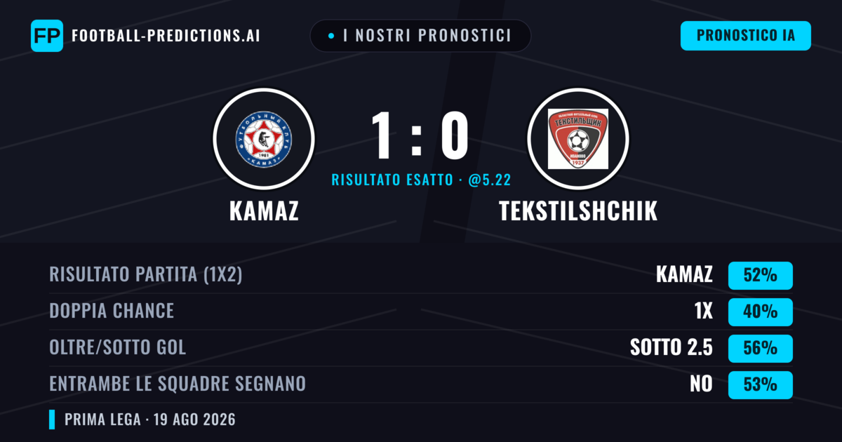 I nostri pronostici: KAMAZ vs Tekstilshchik — KAMAZ — Vince (50%); Sotto 2.5; Entrambe segnano: No