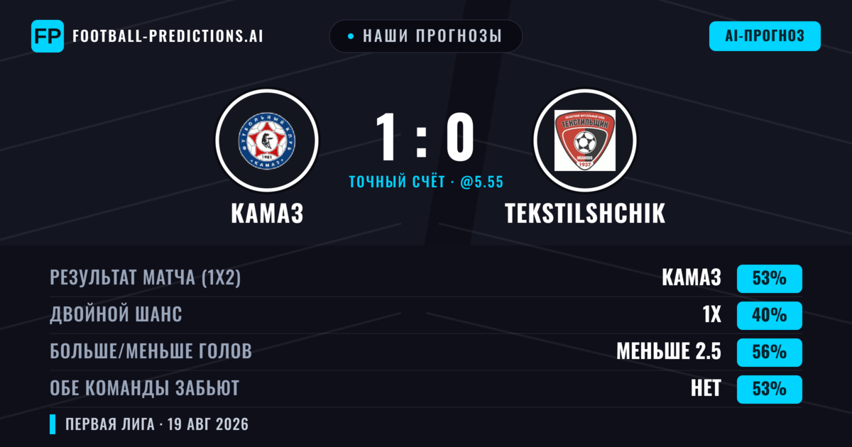 Наши прогнозы: КАМАЗ против Tekstilshchik — КАМАЗ — Победа (50%); Меньше 2.5; Обе забьют Нет