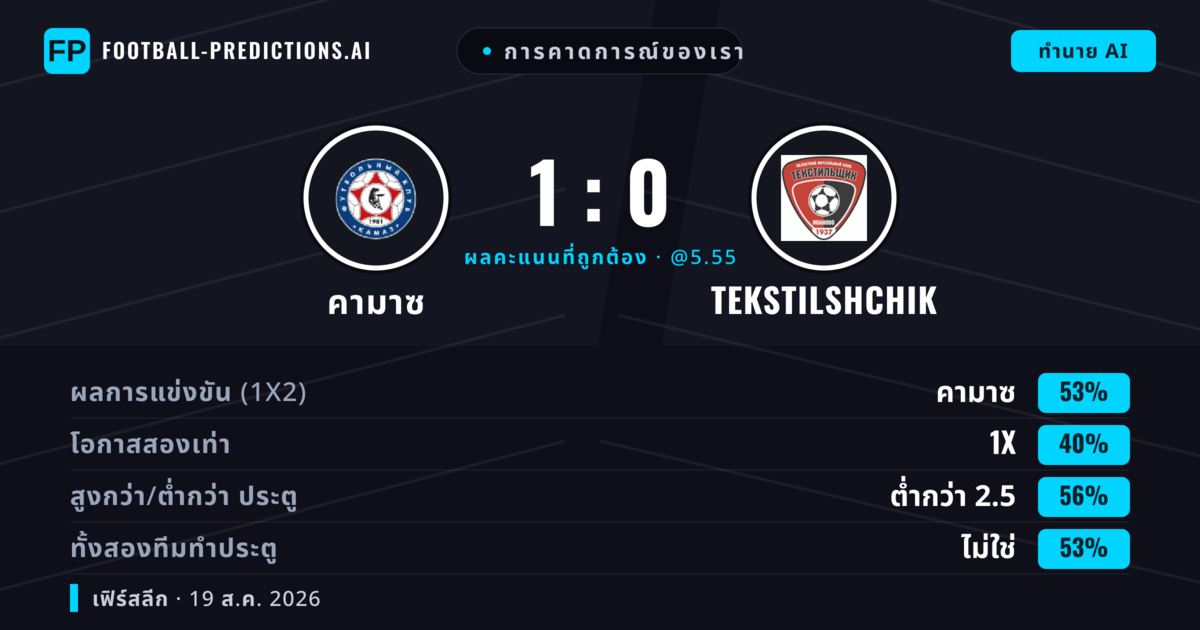 การคาดการณ์ของเรา: คามาซ vs Tekstilshchik — คามาซ — ชนะ (50%); ต่ำกว่า 2.5; ทั้งสองทีมทำประตู: ไม่ใช่