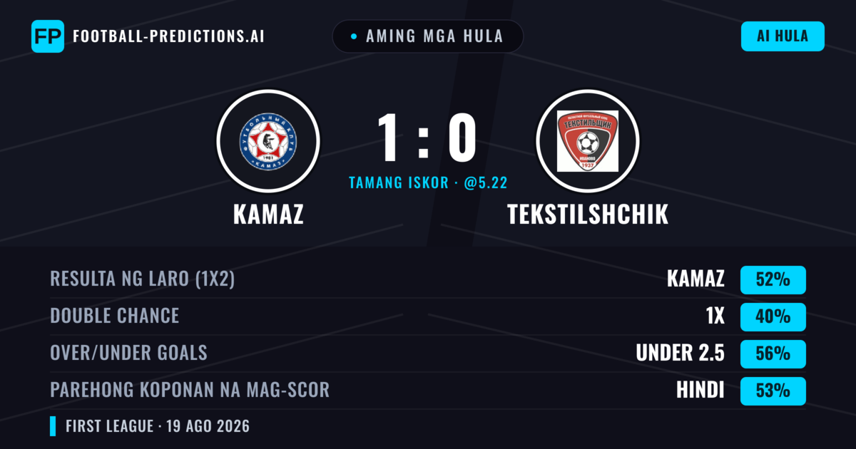 Aming mga hula: KAMAZ vs Tekstilshchik — KAMAZ — Manalo (50%); Under 2.5; Parehong magbubuo: Hindi