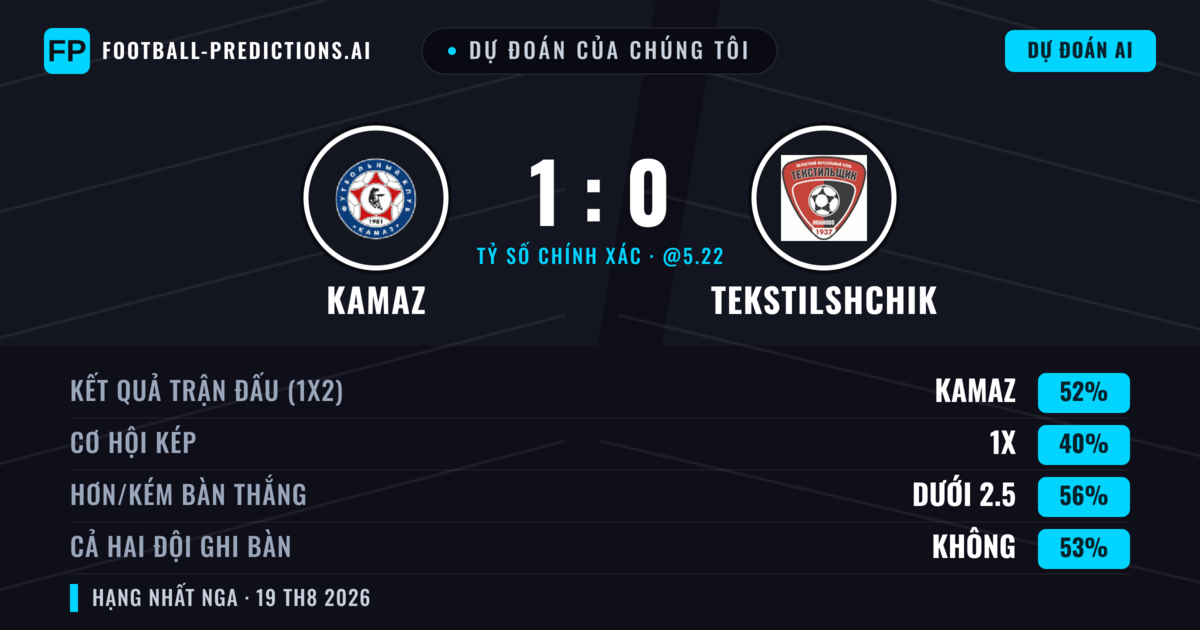 Dự đoán của chúng tôi: KAMAZ vs Tekstilshchik — KAMAZ — Thắng (50%); Ít hơn 2.5; Cả hai ghi bàn: Không