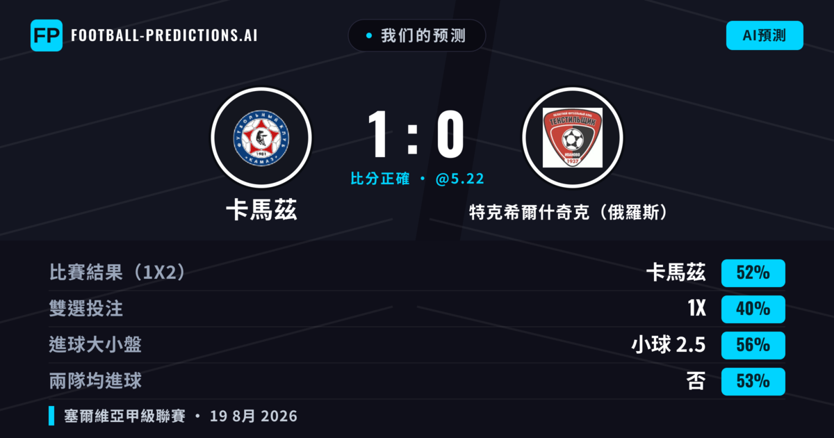 我们的预测: 卡馬茲 對 特克希爾什奇克(俄羅斯) — 卡馬茲 — 勝 (50%); 小球 2.5; 無進球