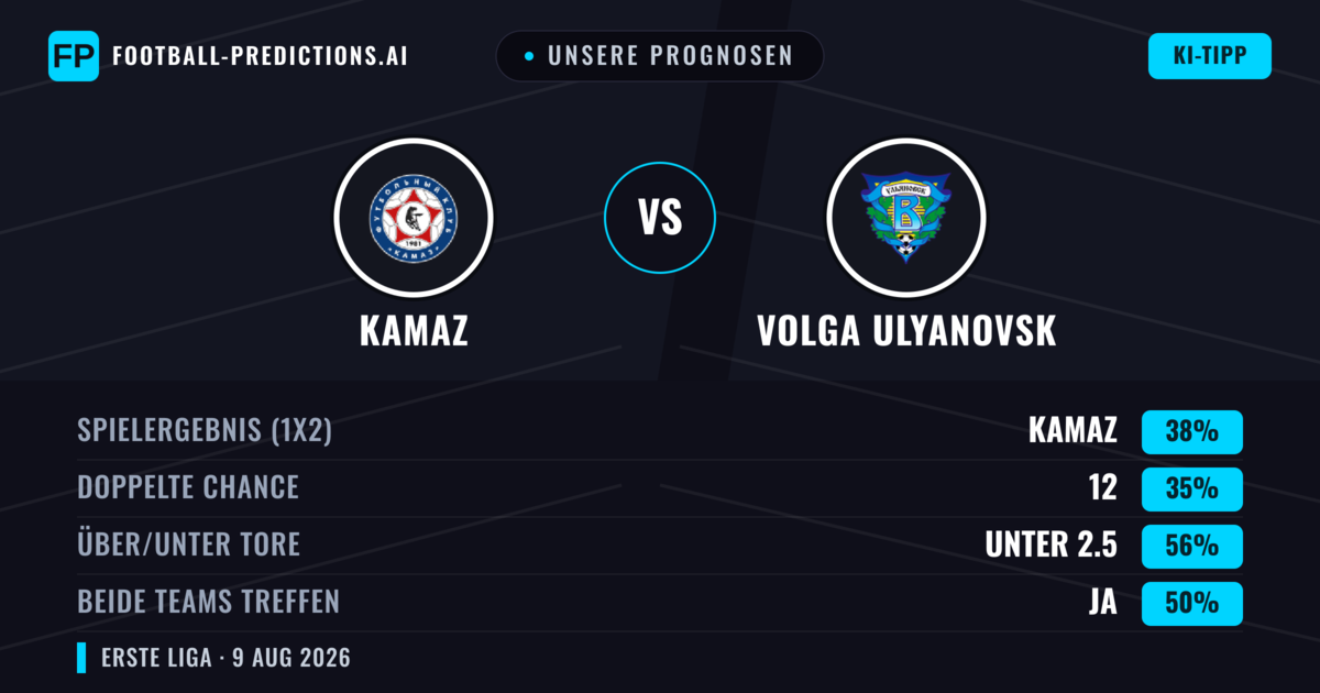 Unsere Prognosen: KAMAZ vs Volga Ulyanovsk — KAMAZ — Sieg (38%); Unter 2.5; Beide treffen: Nein