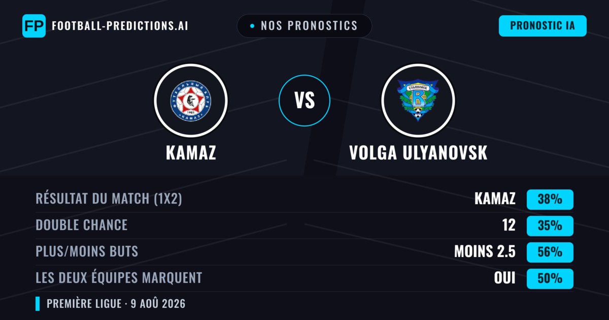 Nos pronostics: KAMAZ vs Volga Ulyanovsk — KAMAZ — Victoire (38%); Moins 2.5; Les deux marquent : Non