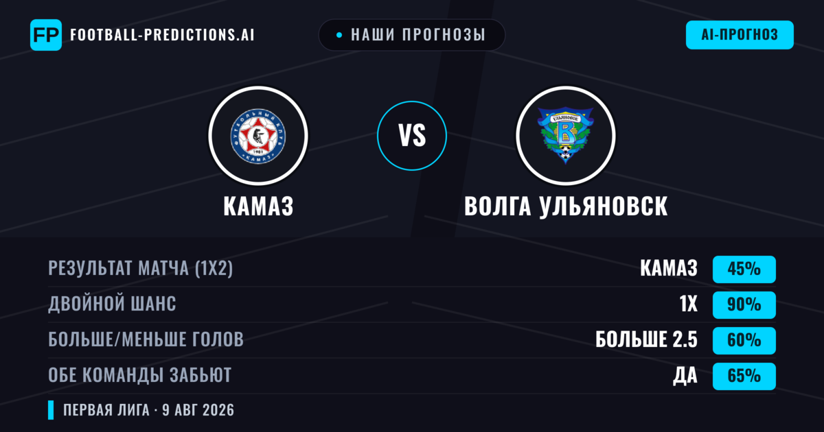 Наши прогнозы: КАМАЗ против Волга Ульяновск — КАМАЗ — Победа (38%); Меньше 2.5; Обе забьют Нет