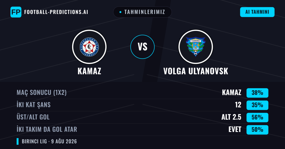Tahminlerimiz: KAMAZ vs Volga Ulyanovsk — KAMAZ — Kazanmak (38%); Alt 2.5; İki taraf da gol atar: Hayır