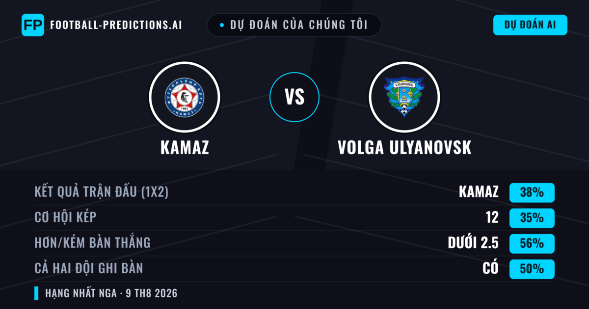 Dự đoán của chúng tôi: KAMAZ vs Volga Ulyanovsk — KAMAZ — Thắng (38%); Ít hơn 2.5; Cả hai ghi bàn: Không