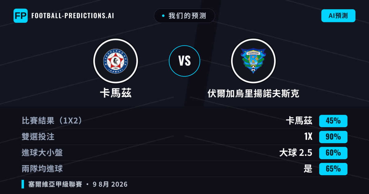 我们的预测: 卡馬茲 對 伏爾加烏里揚諾夫斯克 — 卡馬茲 — 勝 (38%); 小球 2.5; 無進球